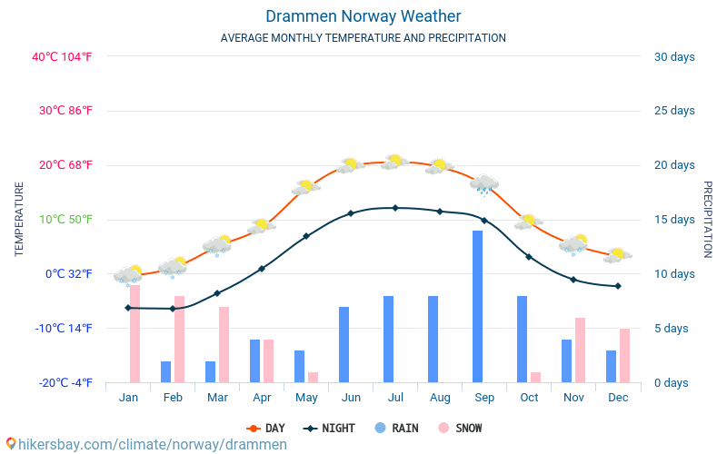 temperatur i drammen temperatur i drammen