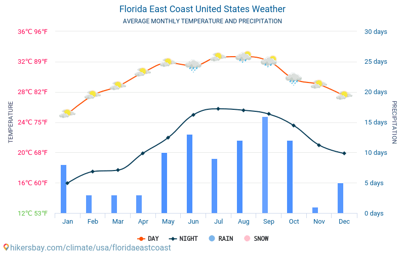 Florida East Coast United States weather 2020 Climate and weather in