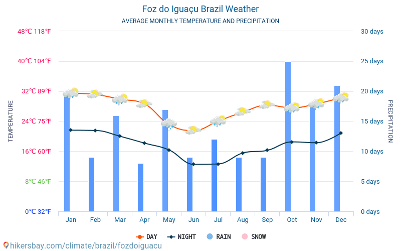 Foz do Iguaçu Brazil weather 2020 Climate and weather in Foz do Iguaçu