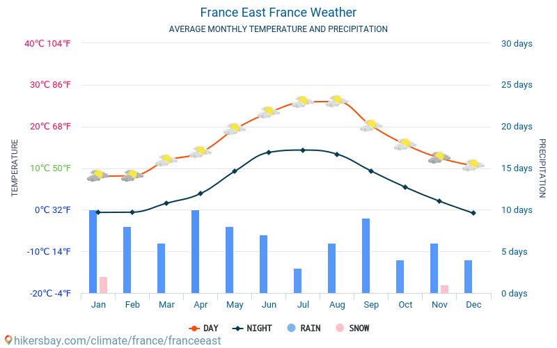 Resultado de imagen de clima de francia 2018