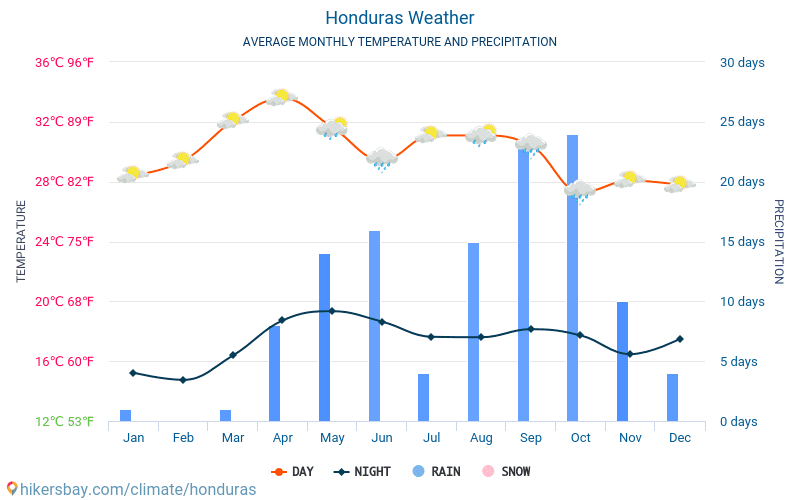 Honduras el tiempo 2020 Clima y tiempo en Honduras El mejor tiempo y