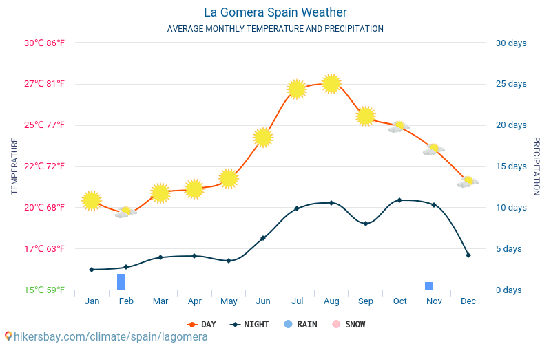 La Gomera Spain weather 2020 Climate and weather in La Gomera The