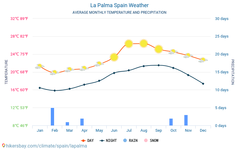 vejret på la palma i november vejret på la palma i november