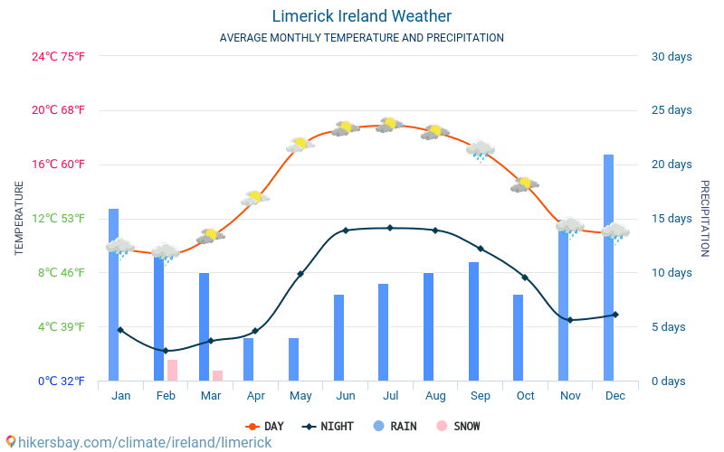 Limerick Ireland weather 2020 Climate and weather in Limerick The
