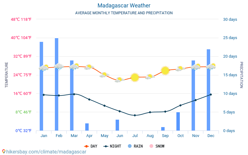 Madagascar Climate Chart