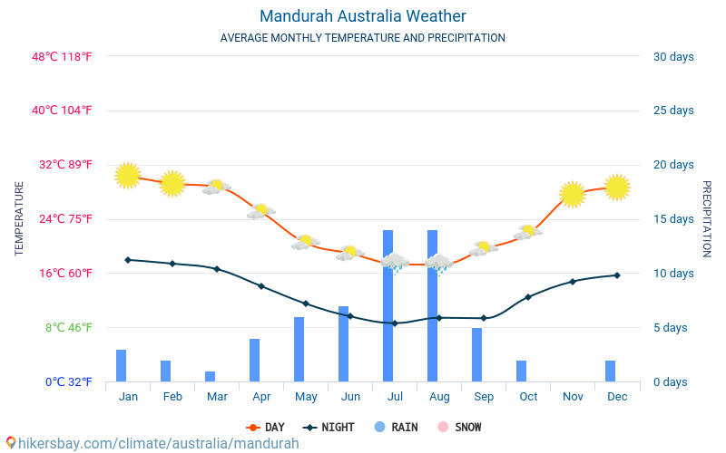 Mandurah Australia weather 2020 Climate and weather in Mandurah The