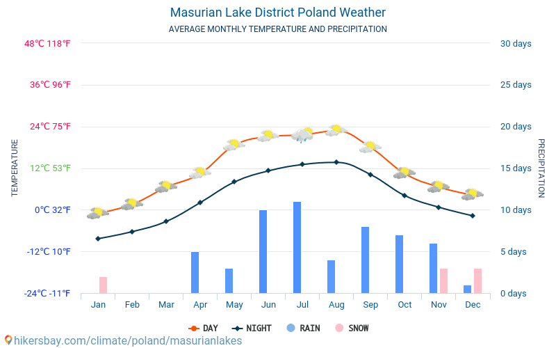 Lake District Rainfall Chart