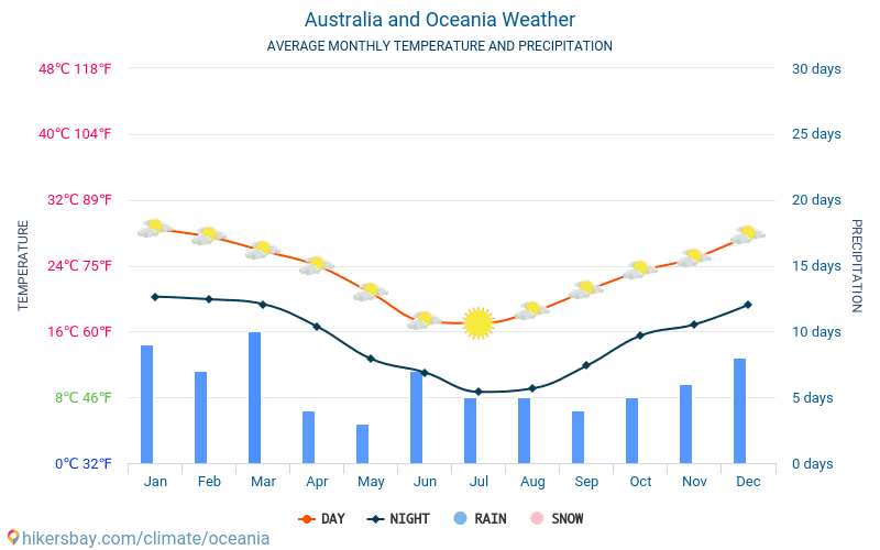 australien vejr australien vejr