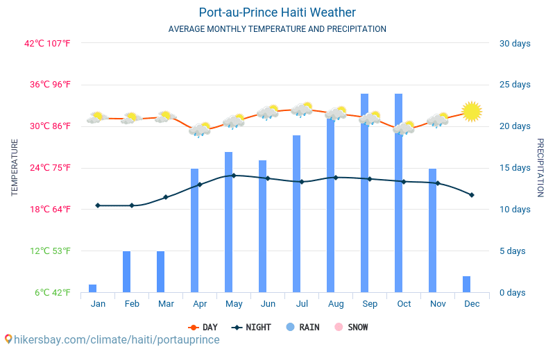 Port Au Prince Haiti Weather 2020 Climate And Weather In Port Au