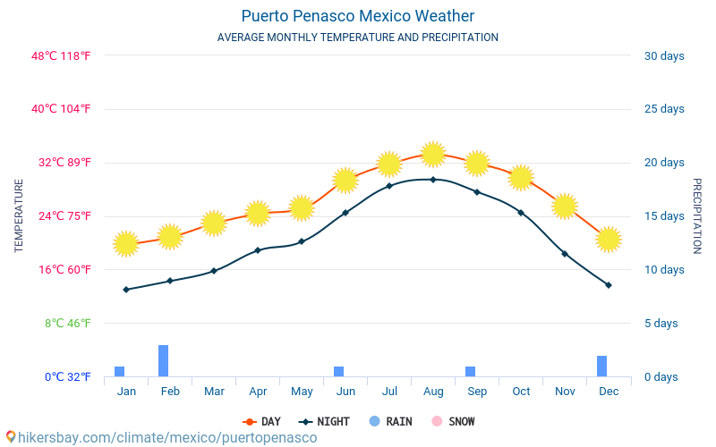 Puerto Penasco Mexico weather 2020 Climate and weather in Puerto