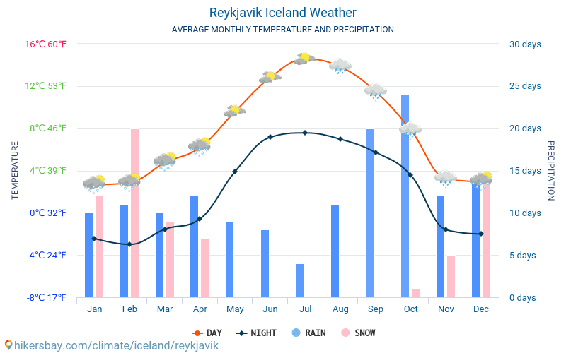 Reykjavik Climate Chart