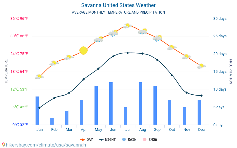Savann USA väder 2019 Klimat och väder i Savann Bästa tid och väder