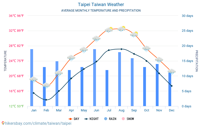 Taipei Taiwan weather 2020 Climate and weather in Taipei The best