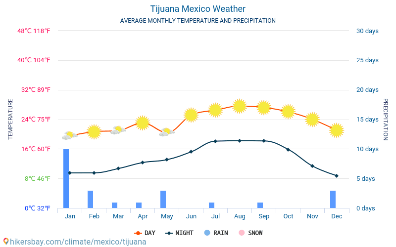 Clima para hoy tijuana
