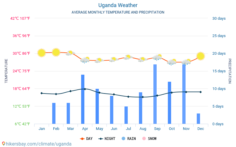 Uganda Rainfall Chart