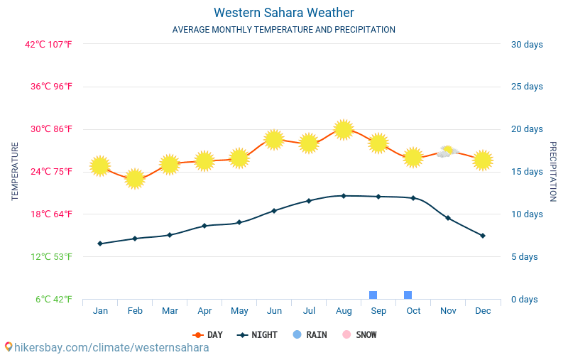 western-sahara-weather-2020-climate-and-weather-in-western-sahara-the