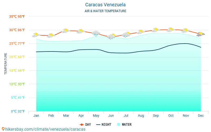 Caracas Venezuela weather 2020 Climate and weather in Caracas The