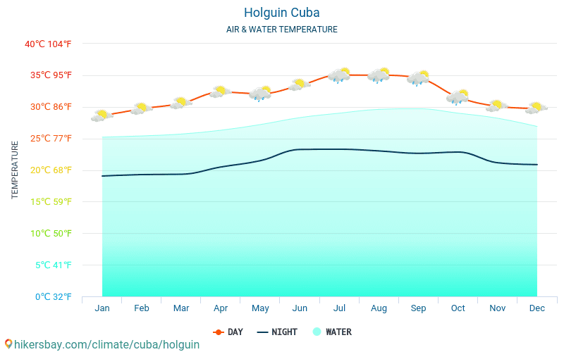 Holguín Cuba météo 2020 Climat et météo à Holguín Le meilleur temps et la météo pour se rendre