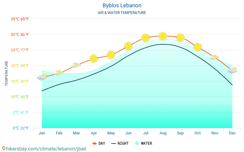 Byblos Lebanon weather 2019 Climate and weather in Byblos The best