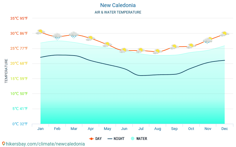 New Caledonia Climate Chart