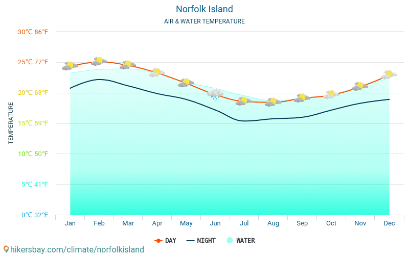 Norfolk Island weather 2020 Climate and weather in Norfolk Island The