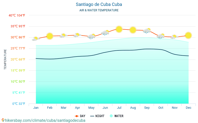 Santiago de Cuba Cuba weather 2020 Climate and weather in Santiago de