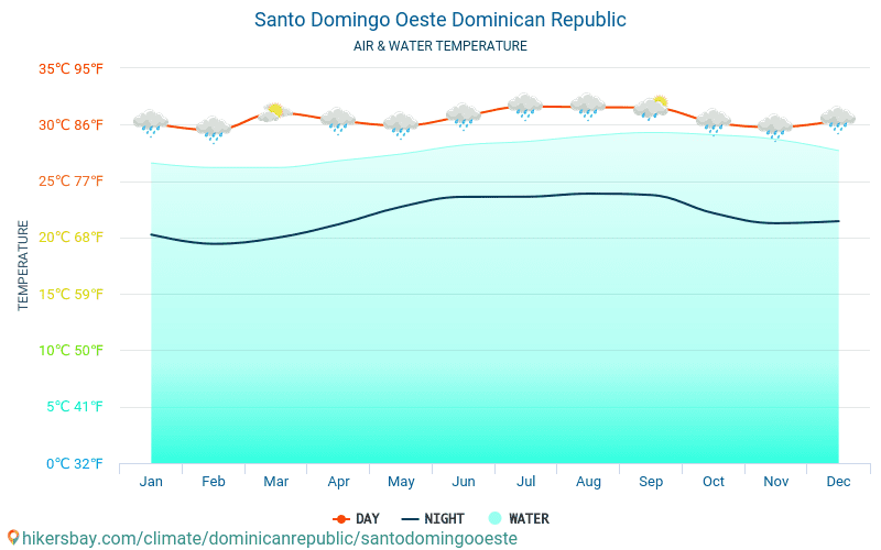 Santo Domingo Oeste Repubblica Dominicana Tempo 2020 Clima e Meteo a