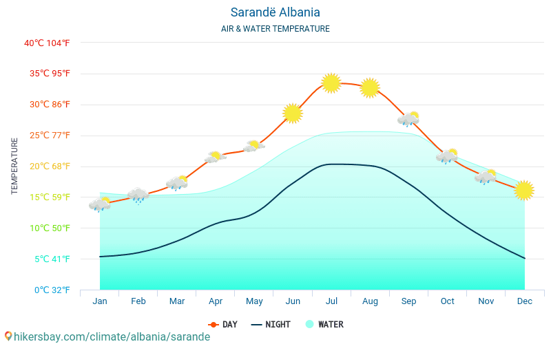 Saranda Albania Tempo 2020 Clima e Meteo a Saranda Il miglior tempo e meteo per viaggiare a Saranda Albania Tempo 2020 Clima e Meteo a Saranda Il miglior tempo e meteo per viaggiare a