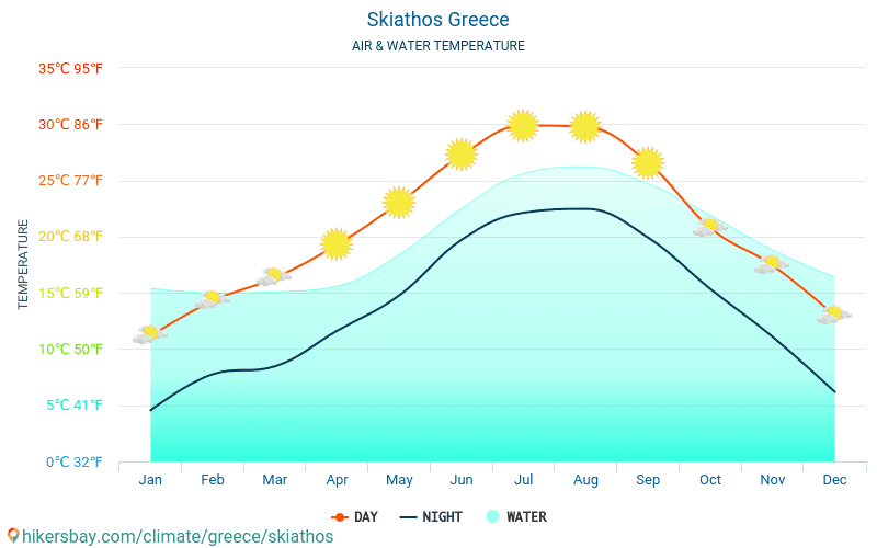 Skiathos Greece weather 2020 Climate and weather in Skiathos The best