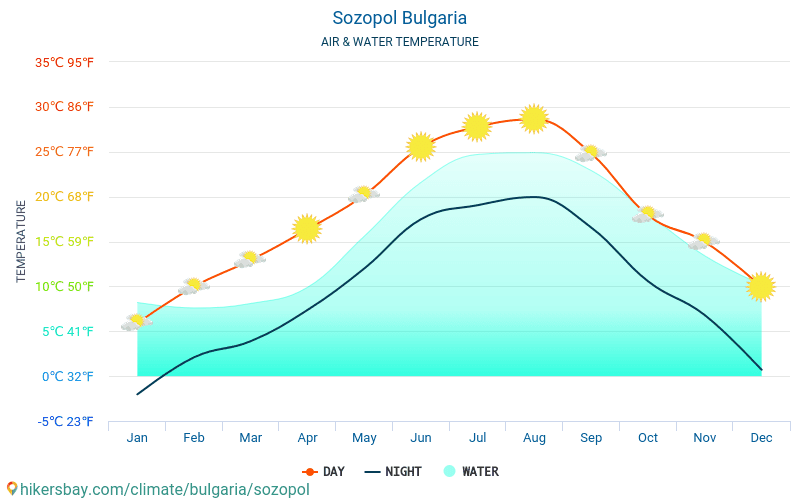 Sozopol Bulgarije weer 2020 Klimaat en weer in Sozopol De beste tijd en het weer om te reizen Sozopol Bulgarije weer 2020 Klimaat en weer in Sozopol De beste tijd en het weer om te reizen
