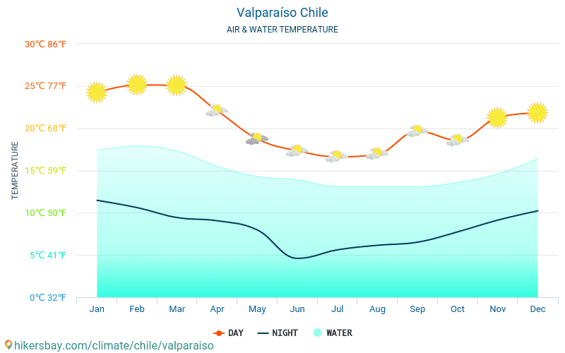 Valparaiso Water Temperature In Valparaiso Chile Monthly Sea Surface Temperatures For Travellers Valparaiso Water Temperature In Valparaiso Chile Monthly Sea Surface Temperatures For Travellers
