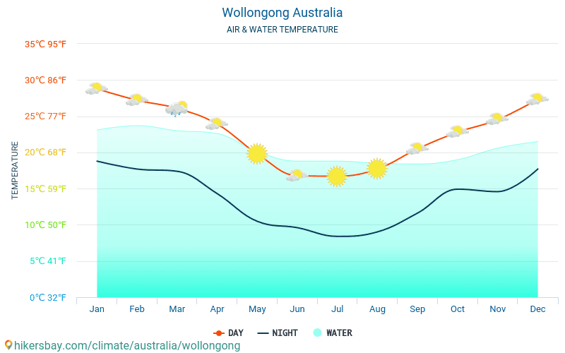 Wollongong Australia weather 2020 Climate and weather in Wollongong